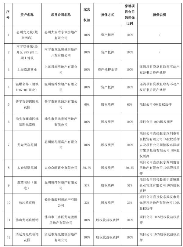 量华网 龙光集团以15个项目资产为9只公司债券提供增信