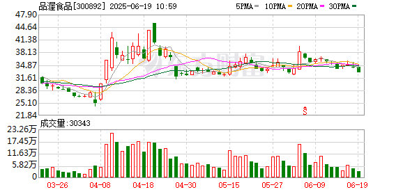 盟牛配资 品渥食品：熹利减持0.53%公司股份
