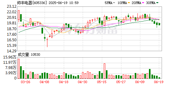 趣炒股 帅丰电器拟10派3.25元 股权登记日为6月25日