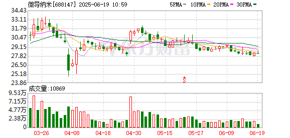 希恩配资网 微导纳米拟10派0.44元 股权登记日为6月24日