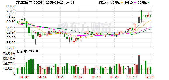 公赢网配资 WTI原油开盘跌超1% 回落至73美元/桶下方
