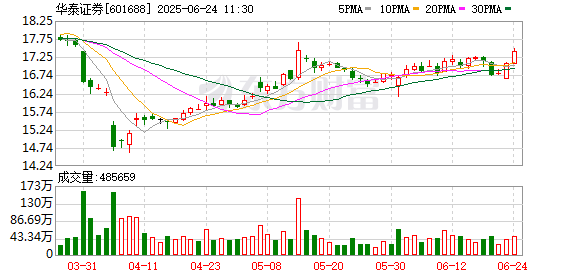 融丰配资 五大头部券商集体官宣，获批发行科创债