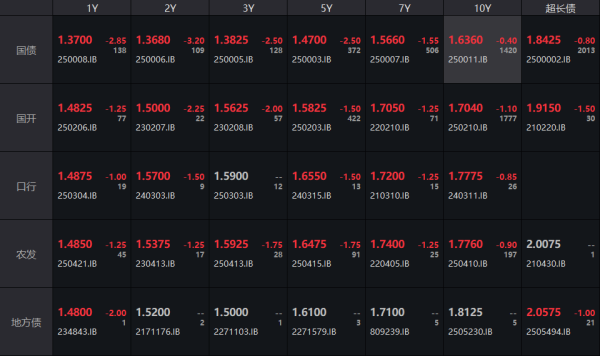 汇通资管 债市收盘| 消息面刺激，债市大涨