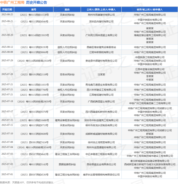 万宝优配 中铁广州工程局作为被告/被上诉人的1起涉及买卖合同纠纷的诉讼将于2025年6月24日开庭