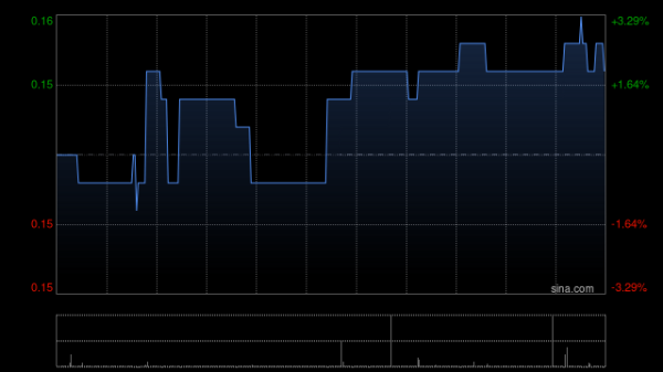 点点盈 结好控股公布年度业绩 股东应占溢利4117.4万港元同比增长14.96%
