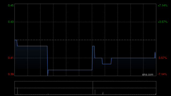 华瑞优配 皓天财经集团发盈喜 预计年度除税后溢利将不少于4000万港元