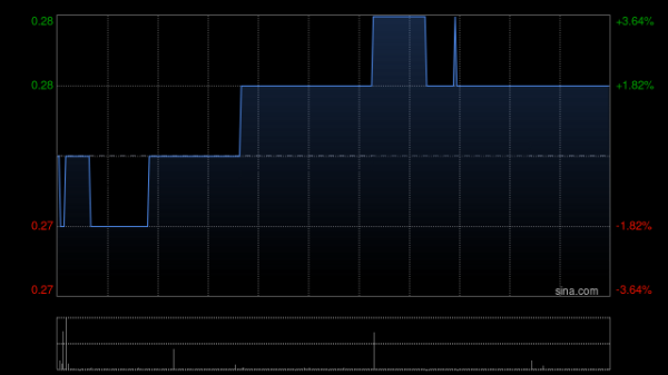 盈为国际 羚邦集团发布年度业绩 股东应占溢利5231.1万港元同比增加6.8%