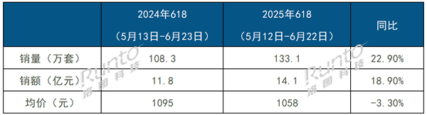 资本E家 首次叠加国补价格太香！中国智能门锁618销量出炉：小米第一