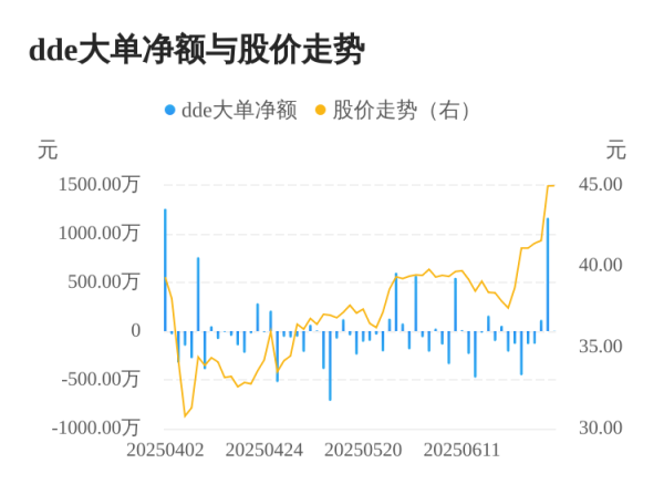 富腾优配 欧克科技主力资金持续净流入，3日共净流入1283.68万元