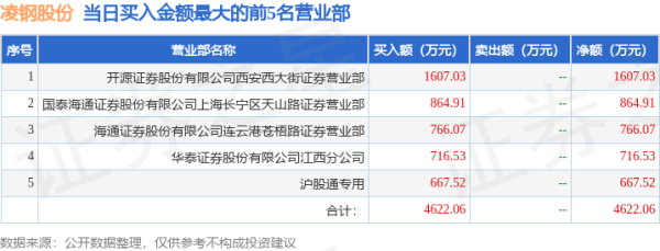 证配所配资 7月4日凌钢股份(600231)龙虎榜数据: 机构净卖出1277.21万元, 北向资金净卖出149.5万元