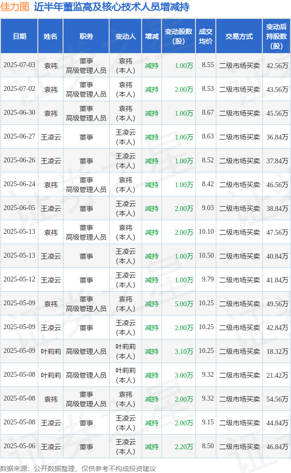 日升鑫 佳力图: 7月3日高管袁祎减持股份合计10000股