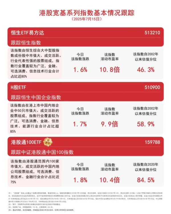 铭创配资 港股宽基系列指数涨超1%，恒生ETF易方达（513210）、H股ETF（510900）等助力布局港股核心资产