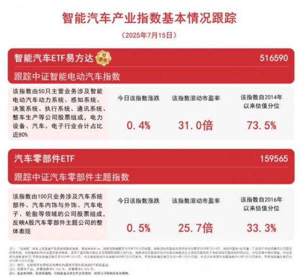 掌牛宝 上半年全国新能源车新注册登记量创历史新高，智能汽车ETF易方达（516590）等受关注