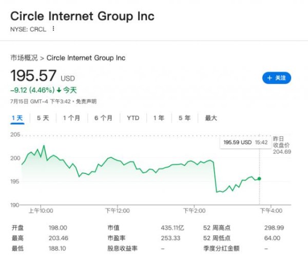 魔投网 196:223，共和党内部“反水”，特朗普支持的法案大挫败！比特币带头大跌，超13万人爆仓